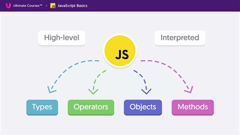 Introduction To Javascript Complete And Modern Practices Ultimate