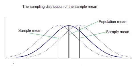Sampling Distribution Of The Sample Mean AnalystPrep CFA Exam