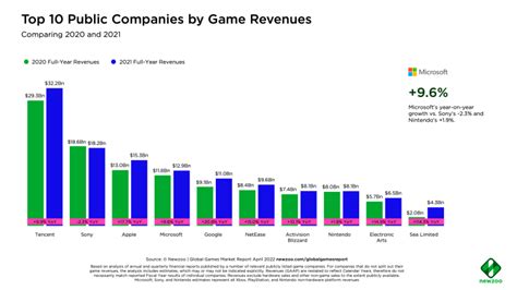 Nintendo Makes Top 10 Gaming Companies Ranked By Revenue For 2021