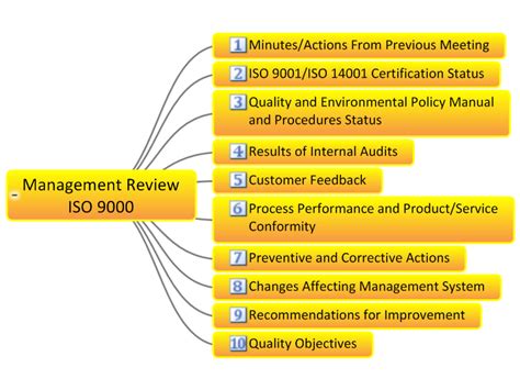Management Review Iso 9000 Checklist Mindgenius Mind Map Template