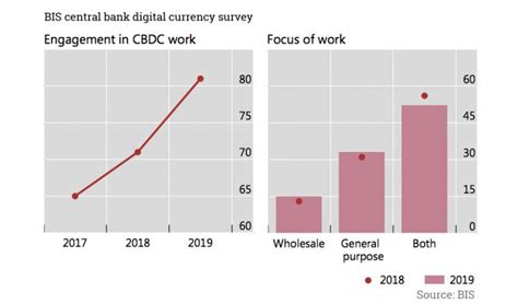 A central bank digital currency (cbdc) uses an electronic record or digital token to represent the virtual form of a fiat currency of a particular nation (or region). BIS: a fifth of world's population soon to have central ...