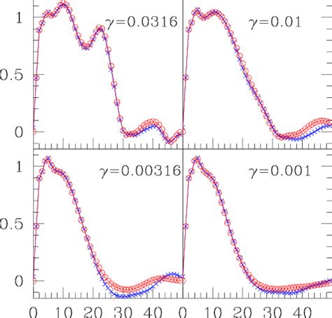 Comparison Of The Axisymmetric And Three Dimensional Codes Using The