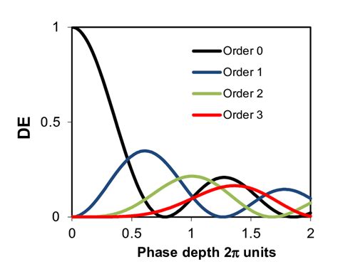 Diffraction Efficiency For The First Four Orders For A Sinusoidal