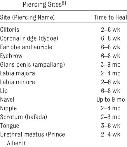Approximate Healing Times For Body Download Table