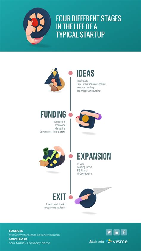 4 Stages Of A Startup Infographic Template Visme