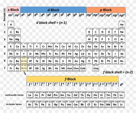 Periodic Table Of Electron Configuration
