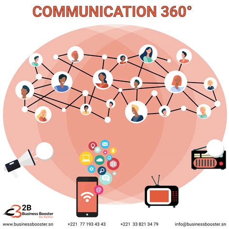 Communication 360° Défintion Conseils Communication Et Coaching
