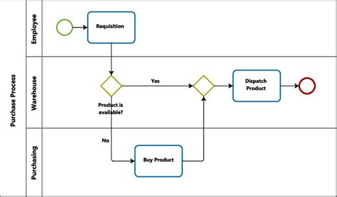 Bpmn Diagram For The Purchase Process Version 1 Download Scientific
