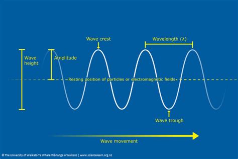 Wave Height Definition