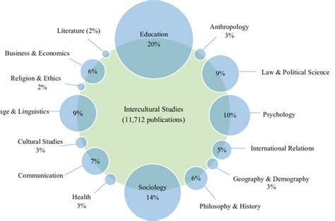 The Intercultural Approach In The Multi Disciplinary Literature