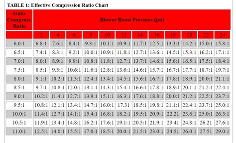 Compression Ratio Vs Effective Compression Ratio