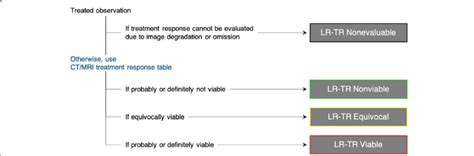 Liver imaging reporting and data system a classification system for imaging findings in liver lesions. LI-RADS CT/MRI Treatment Response algorithm. Reprinted ...