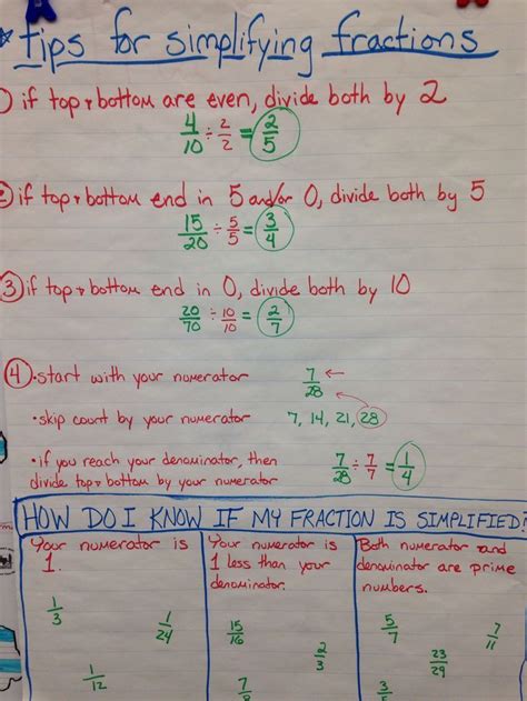 Anchor Chart For Simplifying Fractions Doesnt Work 100 Of The Math
