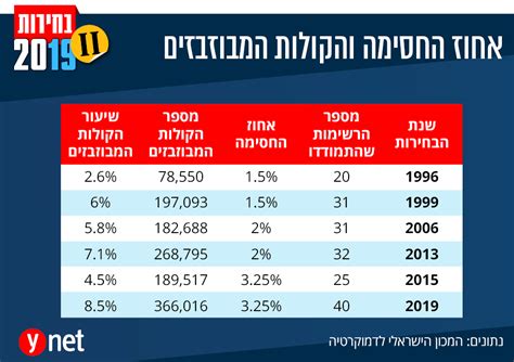 בסיום מופיעות שלוש המפלגות שזכו לציוני ההתאמה הגבוהים ביותר. ישראל מתאחדת: האם אנחנו בדרך לשתי מפלגות?