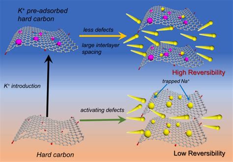 Tailoring Defects In A Hard Carbon Anode To Enhance Na Storage Performance