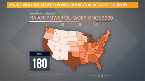 Texas Leads The Country For Most Weather Related Major Power Outages Data Shows