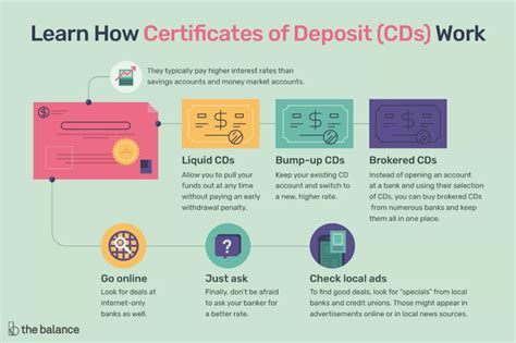How do money market accounts work? How Certificates of Deposit (CDs) Work | Certificate of ...