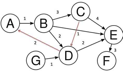 How To Draw Directed Graphs Using Networkx In Python Stack Overflow
