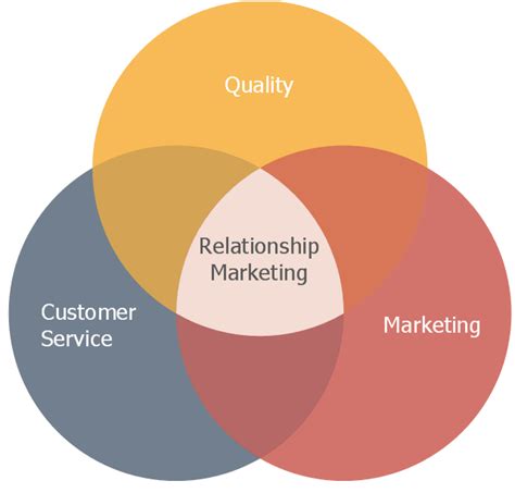 Venn Diagram Relationship Marketing Block Diagram Six Markets