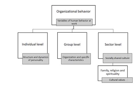 Structure Of Human Behavior And Work Source Own Elaboration With An