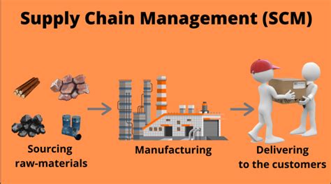 What Is Supply Chain Management Scm Working Importance Example