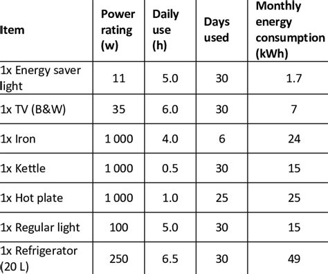 Typical Energy Consumption And Estimated Hours Of Use Of Basic Domestic