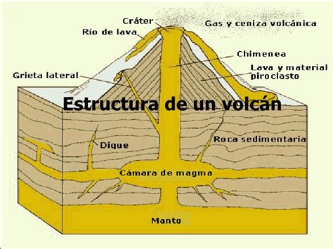 Estudio De Los Volcanes Escuelapedia Recursos