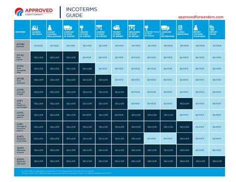 Cpt Incoterms 2010