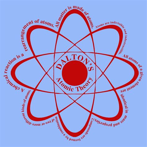 John Dalton Atomic Theory Quotes Quotesgram