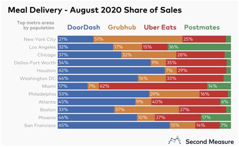 I was 97 miles from home at one point never having a single $10 ride. Which company is winning the restaurant food delivery war ...