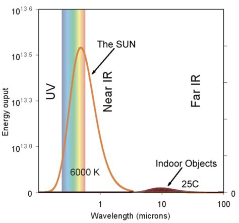 Wavelength Graph Sun Energy