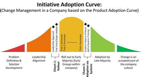 The Initiative Adoption Curve Chris Harden