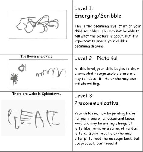 The Stages Of Writing Development Mrs Pathans Kindergarten