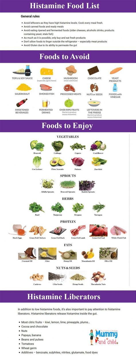 Printable Low Histamine Food Chart