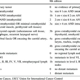 Involvement of the oropharynx, nasal. Changes between categories of AJCC/UICC 7th and 8th ...