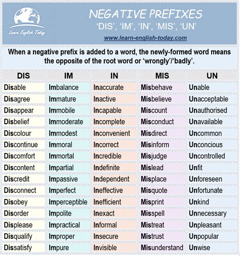 Negative Prefixes ‘dis ‘im Learn English