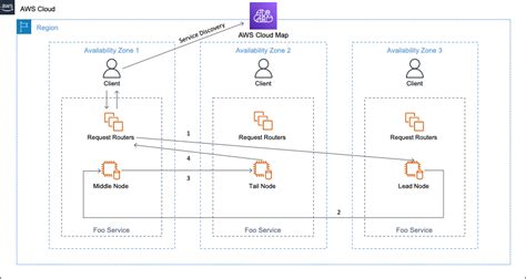 Aws Network Map