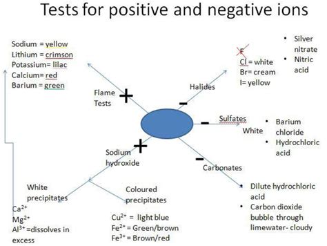 Tests For Positive Negative Ions Positive And Negative Chemistry Flame Test