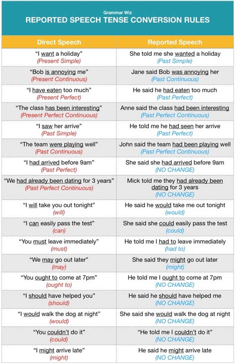 Reported Speech Tenses Chart How To Convert Tenses Reported Speech