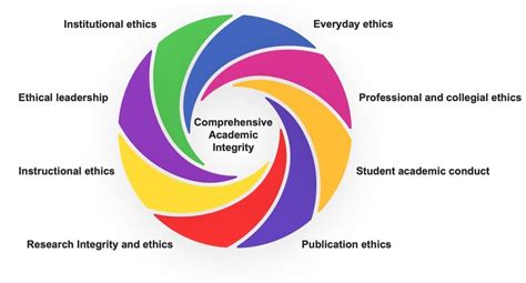 Comprehensive Academic Integrity Cai Framework Download Scientific