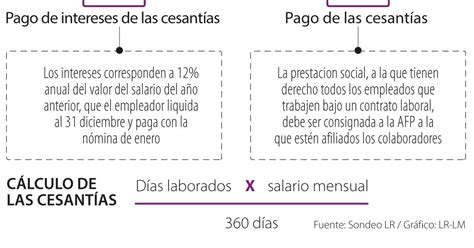 Estas Son Las Fechas Y Los Procesos Clave En El Pago De Las Cesantías Y Sus Intereses