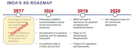 Malaysia has pushed the introduction of 5g until at least 2022, the new digital infrastructure plan has confirmed. Operator Watch Blog: 5G Development and Progress in Singapore