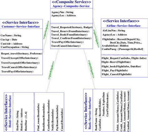 The Travel Agency With A Sterotyped Uml Class Diagram For Services