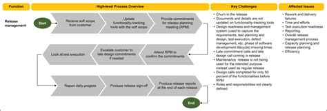 Figure 5 Release Management Process Isixsigma