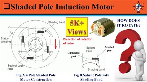 Shaded Pole Induction Motor Construction Working And Applications
