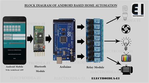 Android Based Home Automation With Arduino Youtube