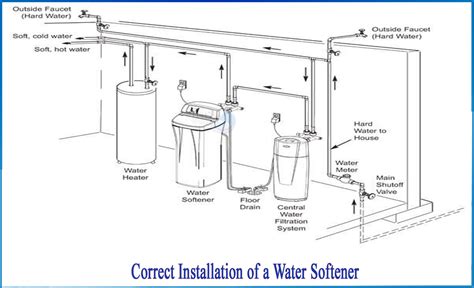 What Is The Correct Way Of Installation Of A Water Softener
