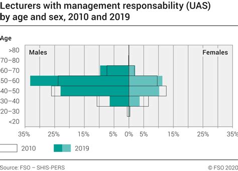 Lecturers With Management Responsability Uas By Age And Sex 2010