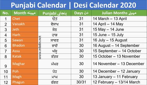 Vaisakhi/ baisakhi or vaisakh is an annual hindu festival. Desi Month Date today in Pakistan 2020 | Desi Date today ...