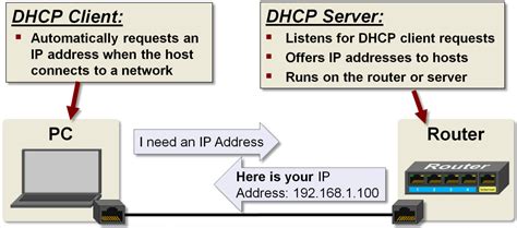 Configuring The Dhcp Server On The Same Network With The Dhcp Clients
